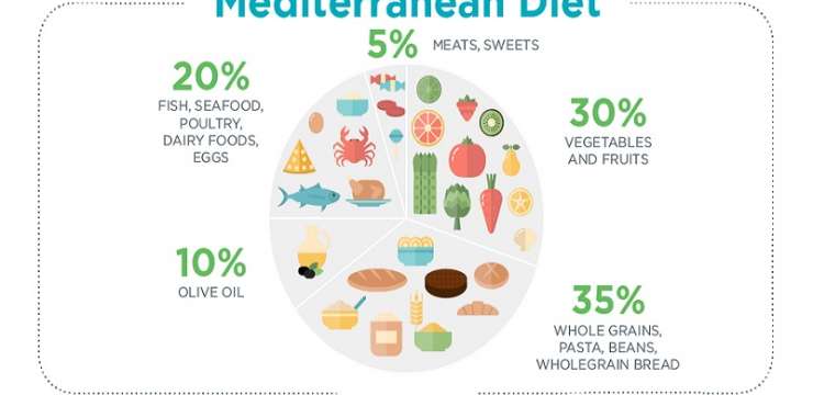 مزایای رژیم مدیترانه ای برای سلامتی | بهترین کولتک اصفهان